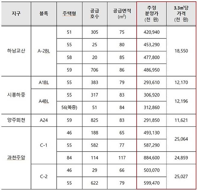 추정 분양가와 3.3㎡당 가격. 국토교통부 제공