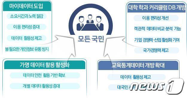'교육분야 핵심데이터 제공 방안'과 이에 따른 기대효과. (교육부 제공) © 뉴스1