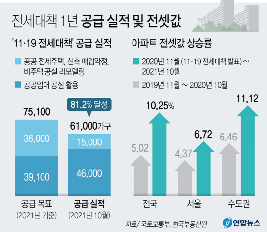 11·19 전세 대책 1년간 공급 실적 및 전셋값 현황 그래프. <연합뉴스>