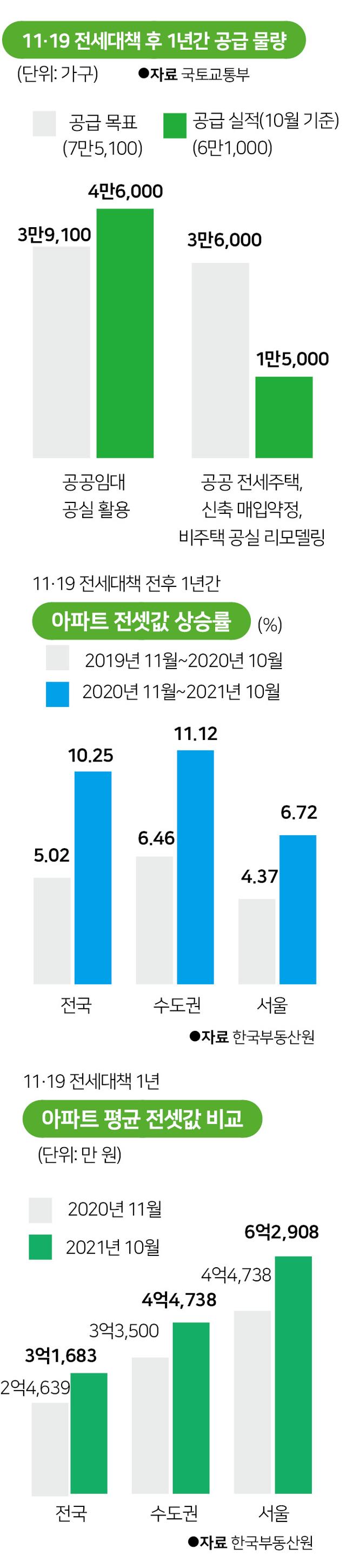 11·19 전세대책 후 1년간 공급 물량. 그래픽=박구원 기자