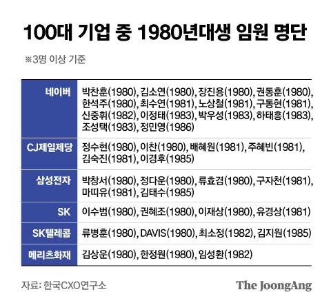 100대 기업 중 1980년대생 임원 명단. 그래픽=김은교 kim.eungyo@joongang.co.kr