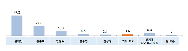 19대 대선 지지후보 / 출처 = 알앤써치(MBN·매일경제 의뢰 여론조사)