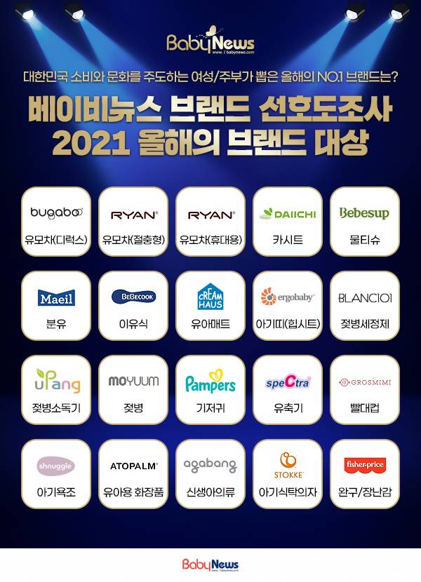 베이비뉴스는 식품, 육아용품, 가전, 의약품 등 40개 분야에 걸쳐, '브랜드 선호도 조사 2021'을 진행해 각 부문 1위 브랜드를 발표했다. ⓒ베이비뉴스