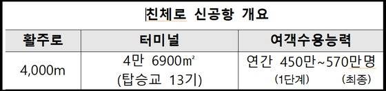 [자료 한국공항공사]