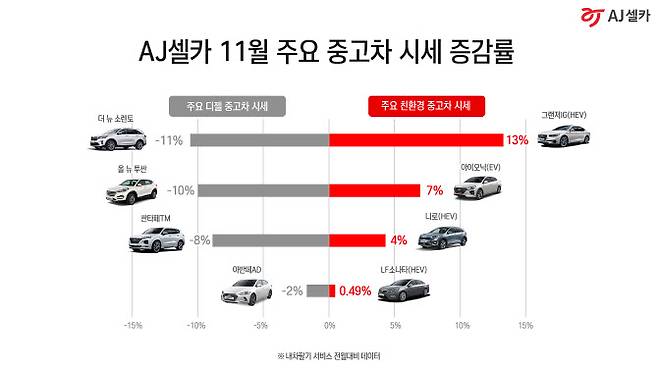 AJ셀카 11월 내차팔기 데이터