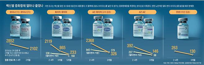 백신별 중화항체 얼마나 줄었나