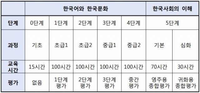 사회통합프로그램 과정 및 이수시간. 법무부 제공
