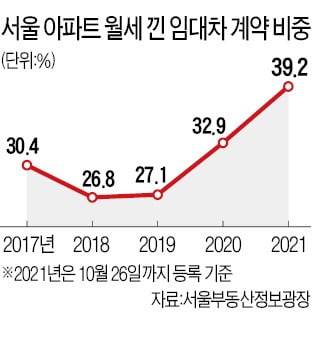서울 아파트 월세 낀 임대차 계약 비중. 사진=한경DB