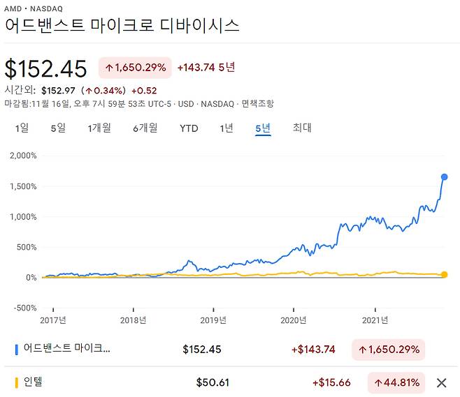 /사진=구글 파이낸스