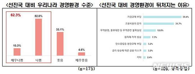 [서울=뉴시스]선진국 대비 우리나라 경영환경에 대한 평가.(그래픽=전국경제인연합회 제공) 2021.11.21 photo@newsis.com