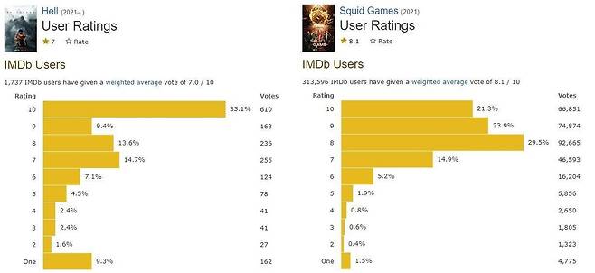 왼쪽부터 '지옥', '오징어 게임' IMDb 평점 [IMDb 홈페이지 캡처. 재판매 및 DB 금지]