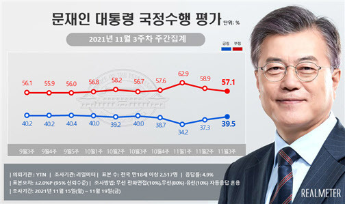 그래프=리얼미터