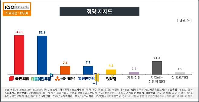 한국사회여론연구소(KSOI) 제공. © 뉴스1