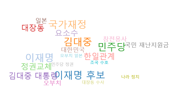 빅카인즈 키워드 분석 결과 윤 후보의 페이스북에서 사용된 단어 중 상위에 랭크된 20개 단어.