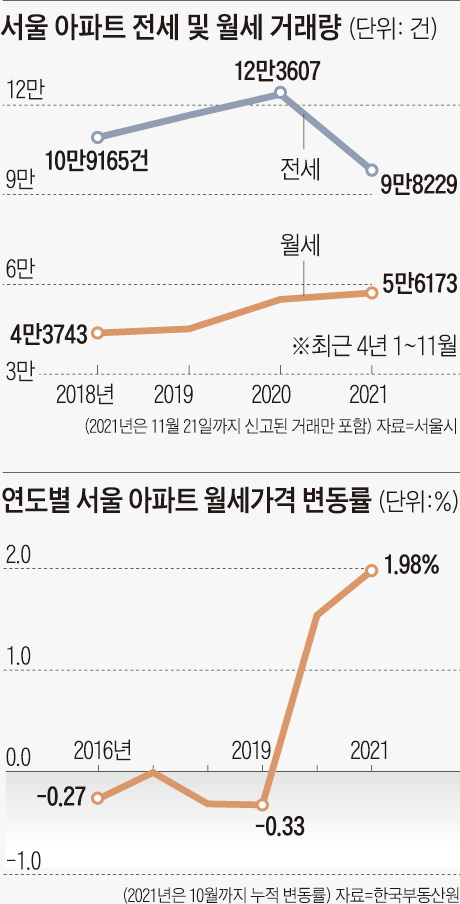 서울 아파트 전세 및 월세 거래량