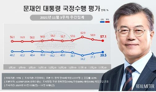 문재인 대통령 11월3주차 주간집계 국정수행 평가. 리얼미터 제공