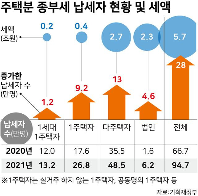 주택분-종부세-납세자-현황-및-세액납세자