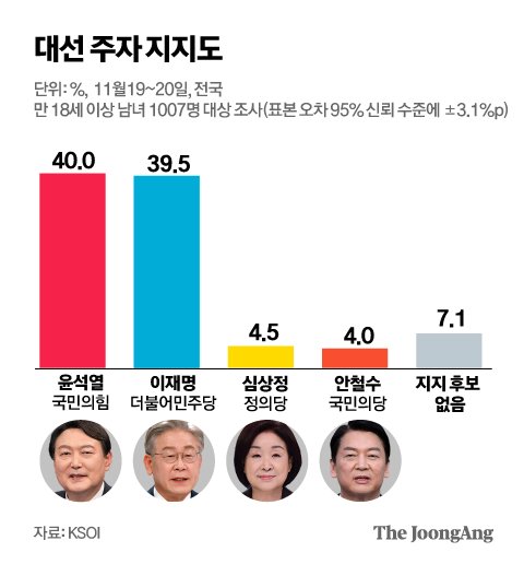 대선 주자 지지도 그래픽=김주원 기자 zoom@joongang.co.kr