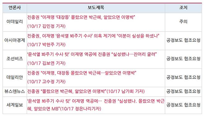 ▲ 11월15일, '진중권 씨 SNS 인용보도'에 대한 인터넷선거방송심의위원회 조치내역