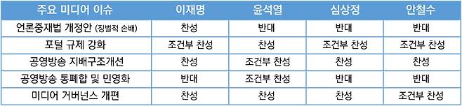 ▲대선후보들의 주요 미디어이슈에 대한 입장 정리. 그래픽=안혜나 기자.