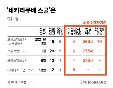 네카라쿠배 스쿨은...그래픽=김경진 기자 capkim@joongang.co.kr