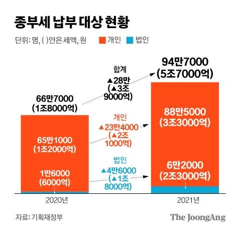 종부세 납부 대상 현황. 그래픽=김경진 기자 capkim@joongang.co.kr