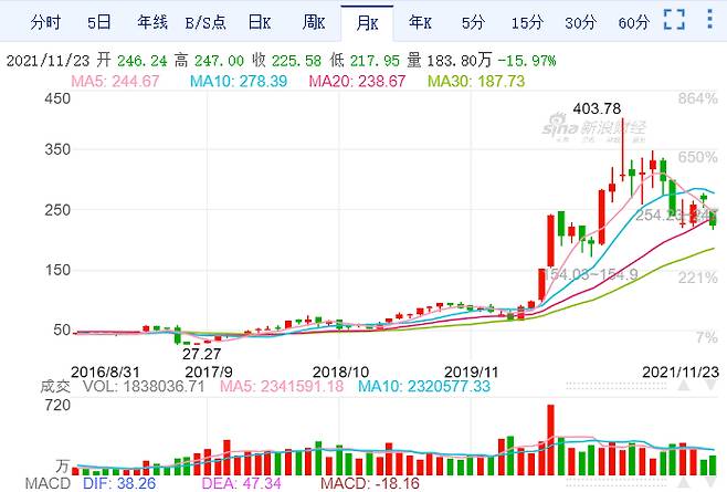 중국면세점그룹 월봉 차트/사진=신랑재경(新浪財經) 캡처