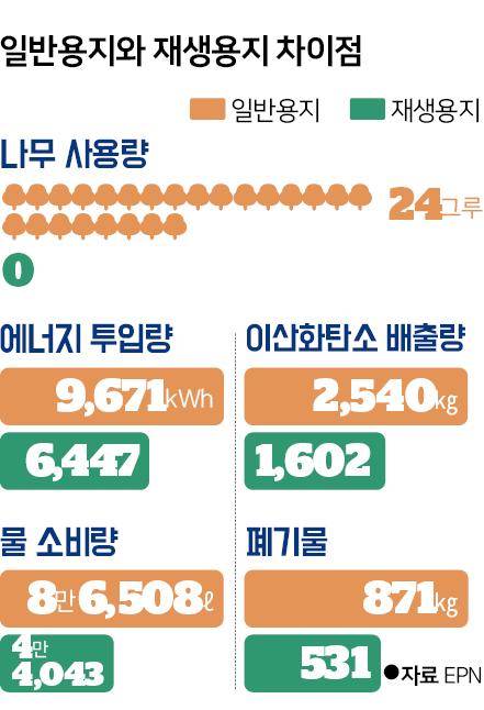 일반용지와 재생용지 차이점