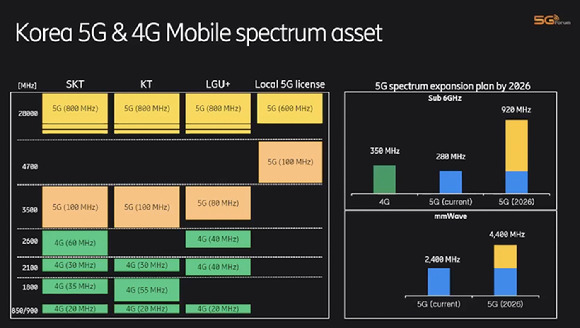 이통3사의 5G주파수가 2026년에는 2~3배가량 증가할 것으로 예상된다. 3.5GHz에선 대략 3배, 28GHz에선 2배 가까이 늘어날 전망이다. [사진=5G포럼 리저널워크숍]
