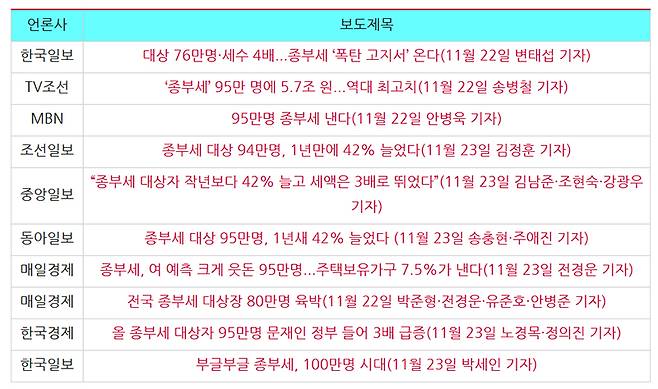 ▲ 11월22일부터 23일까지 종부세 중 94만 명과 42%를 강조해 다룬 보도