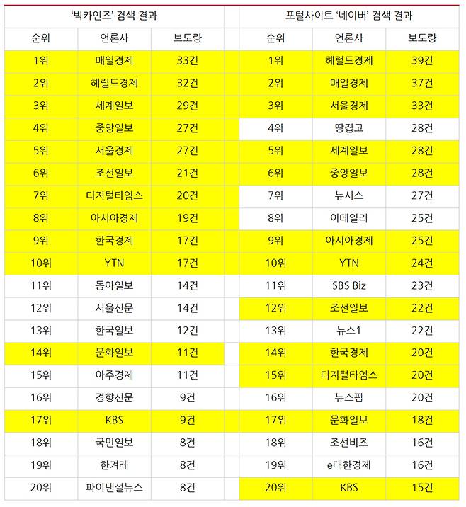 ▲ 11월16일부터 23일까지 빅카인즈 네이버에서 자극적 용어로 검색된 종부세 보도량 순위 (※기사 중복 허용)