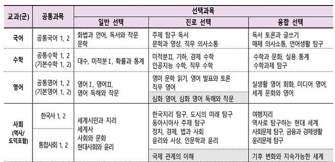 '2022 개정 교육과정' 고등학교 보통교과 구성안 /사진제공=교육부