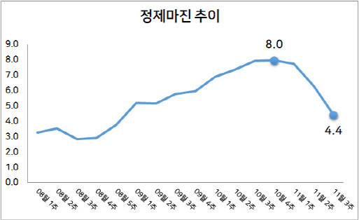 단위=배럴당 달러, 자료=업계