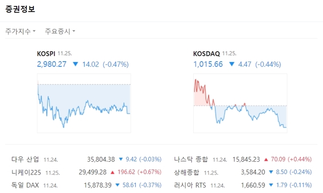 코스닥지수는 전 거래일 대비 4.47포인트(-0.44%) 내린 1015.66을 나타냈다. /네이버 캡처