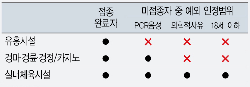 현재 적용중인 방역패스