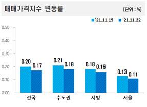 전국 아파트 매매가격지수 변동률 그래프. <한국부동산원 제공>