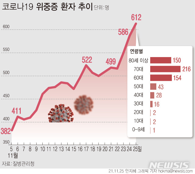 [서울=뉴시스] 25일 보건복지부 중앙사고수습본부에 따르면 전날 오후 5시 기준 수도권에 남은 중증환자 전담 병상은 서울 50개, 경기 47개, 인천 15개 등 112개다. 25일 0시 기준 코로나19로 재원 중인 위중증 환자는 612명이다. (그래픽=안지혜 기자)  hokma@newsis.com