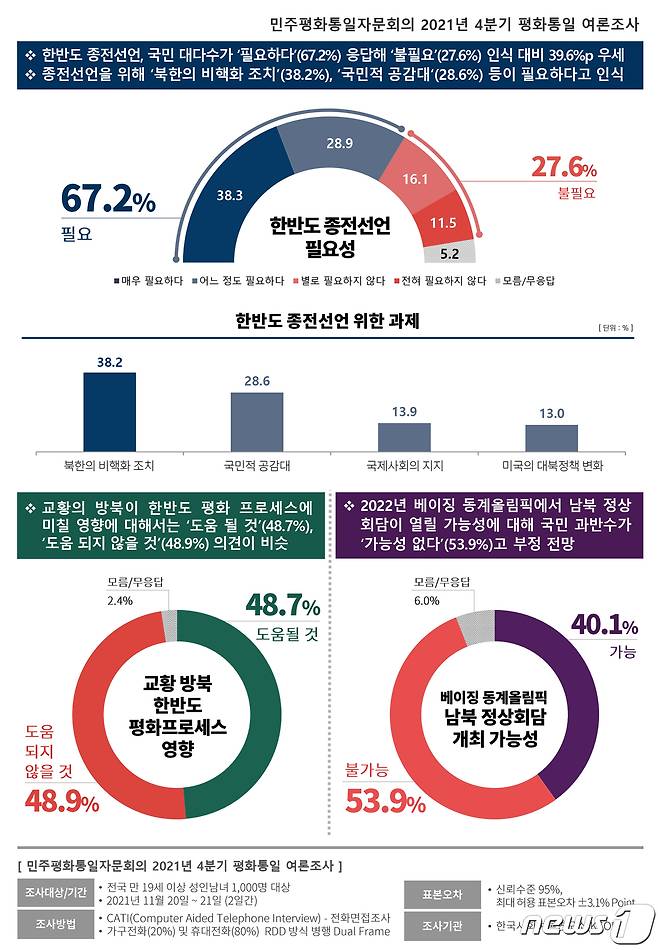 2021 4분기 국민 평화통일여론조사. (자료제공=민주평화통일자문회의) © 뉴스1