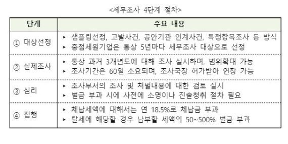 세무조사 4단계 절차. 주중 한국대사관 손영준 국세관 및 중국세무법률&컨설팅 한정훈 회계사 제공