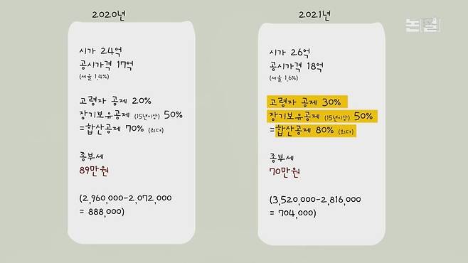 [논썰] ‘억’ 소리 나는 종부세, 고양이가 호랑이 됐다