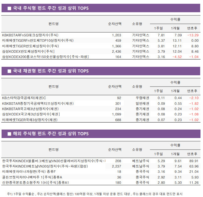 (자료=KG제로인)