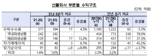 2021년 3분기 선물회사 부문별 수익구조 ⓒ금융감독원