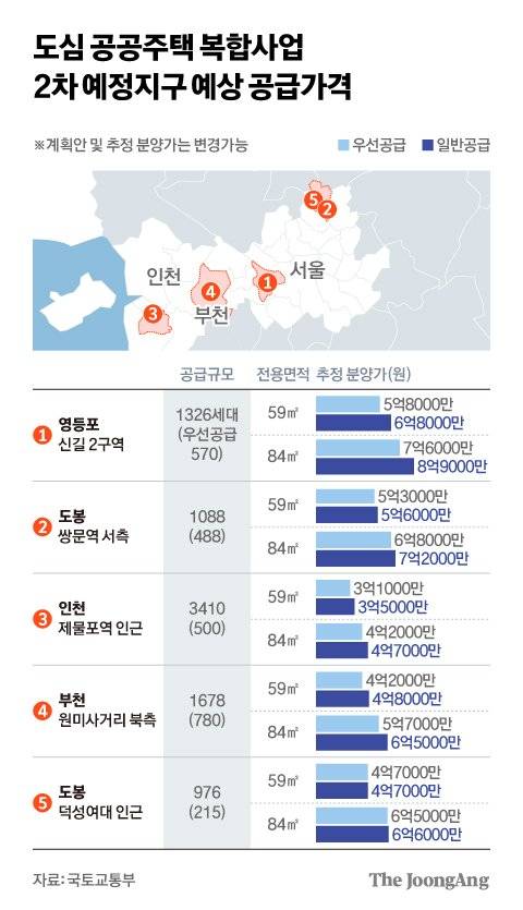 도심 공공주택 복합사업 2차 예정지구 예상 공급가격. 그래픽=김현서 kim.hyeonseo12@joongang.co.kr