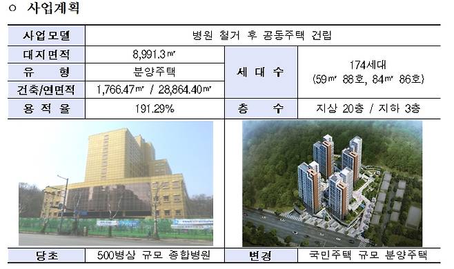 경기 과천 옛 우정병원 부지 분양주택 공급 사업계획 /사진=LH