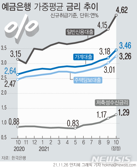 [서울=뉴시스] 26일 한국은행에 따르면 10월 예금은행의 전체 가계 대출금리(신규취급액 기준)는 전월대비 0.28%포인트 오른 연 3.46%를 기록했다. 일반신용대출 금리는 4.15%에서 4.62%로 0.47%포인트 올랐다. 주택담보대출 금리는 3.26%로 2018년 11월(3.28%) 이후 2년 11개월 만에 최고치를 기록했다. (그래픽=안지혜 기자) hokma@newsis.com
