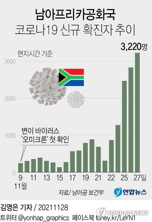 [그래픽] 남아프리카공화국 코로나19 신규 확진자 추이 (서울=연합뉴스) 김영은 기자 = 0eun@yna.co.kr
    페이스북 tuney.kr/LeYN1 트위터 @yonhap_graphics