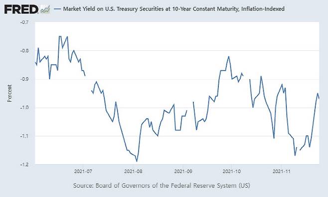 미국채 10년 물가연동국채 금리 추이.