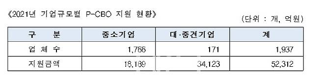 2021년 기업규모별 P-CBO 지원 현황. (표=신용보증기금)