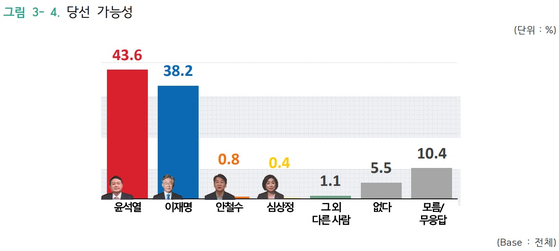 JTBC 여론조사 〈그래픽 출처=(주)글로벌리서치〉