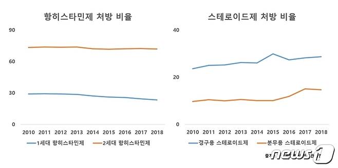 항히스타민제와 스테로이드제별 처방 비율 추이© 뉴스1